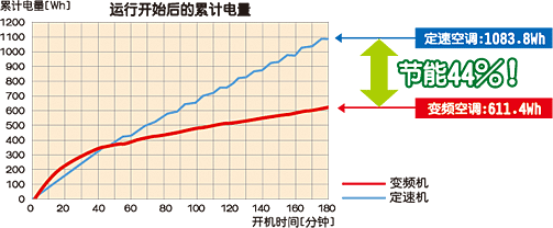 變頻與定速空調(diào)的能效比較
